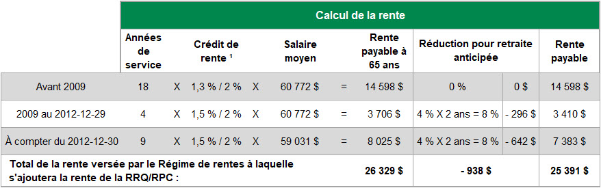 La Rente Du Regime De Rentes Du Md Prr Regimes Collectifs